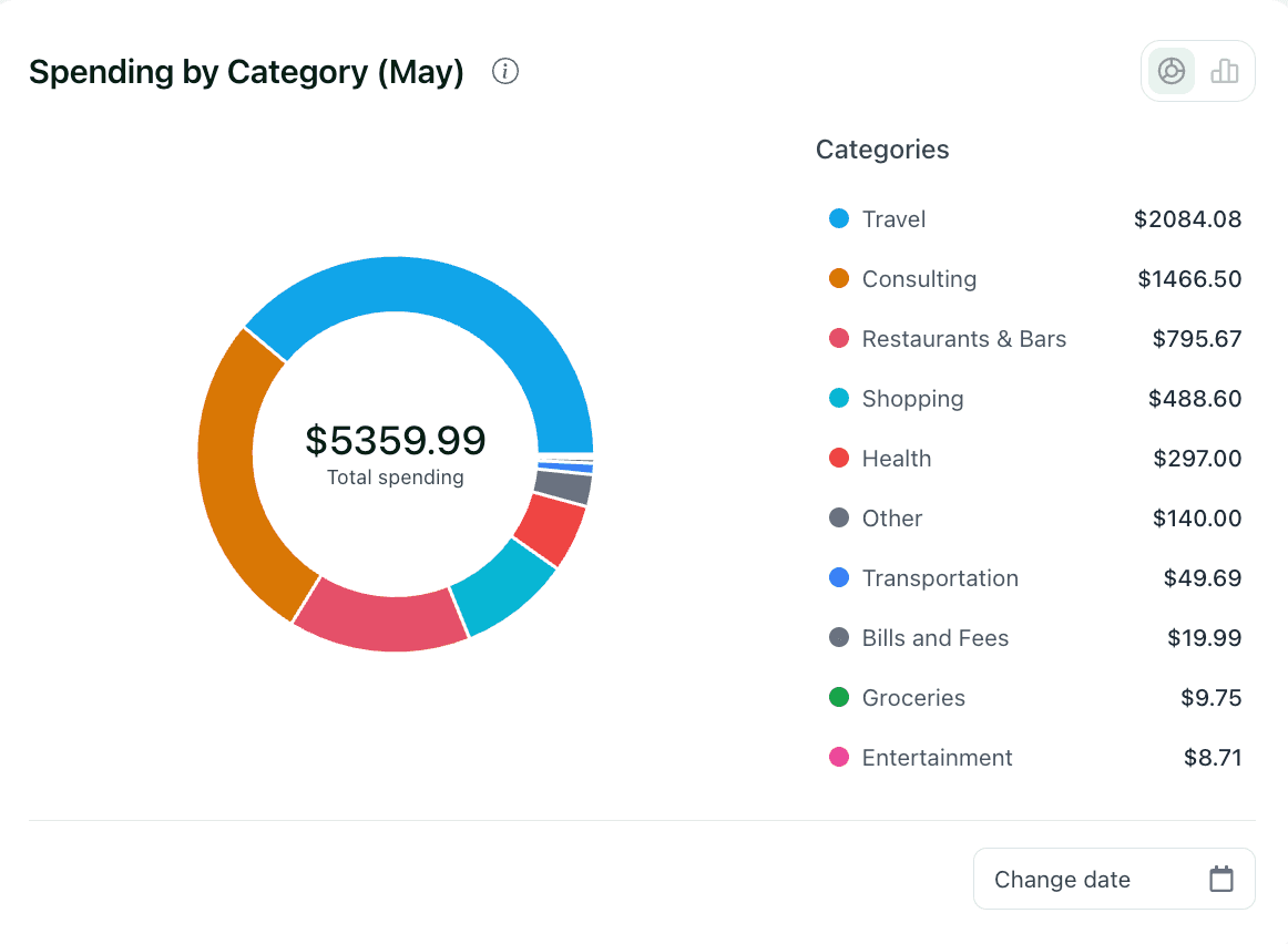 Granite spending by category dashboard